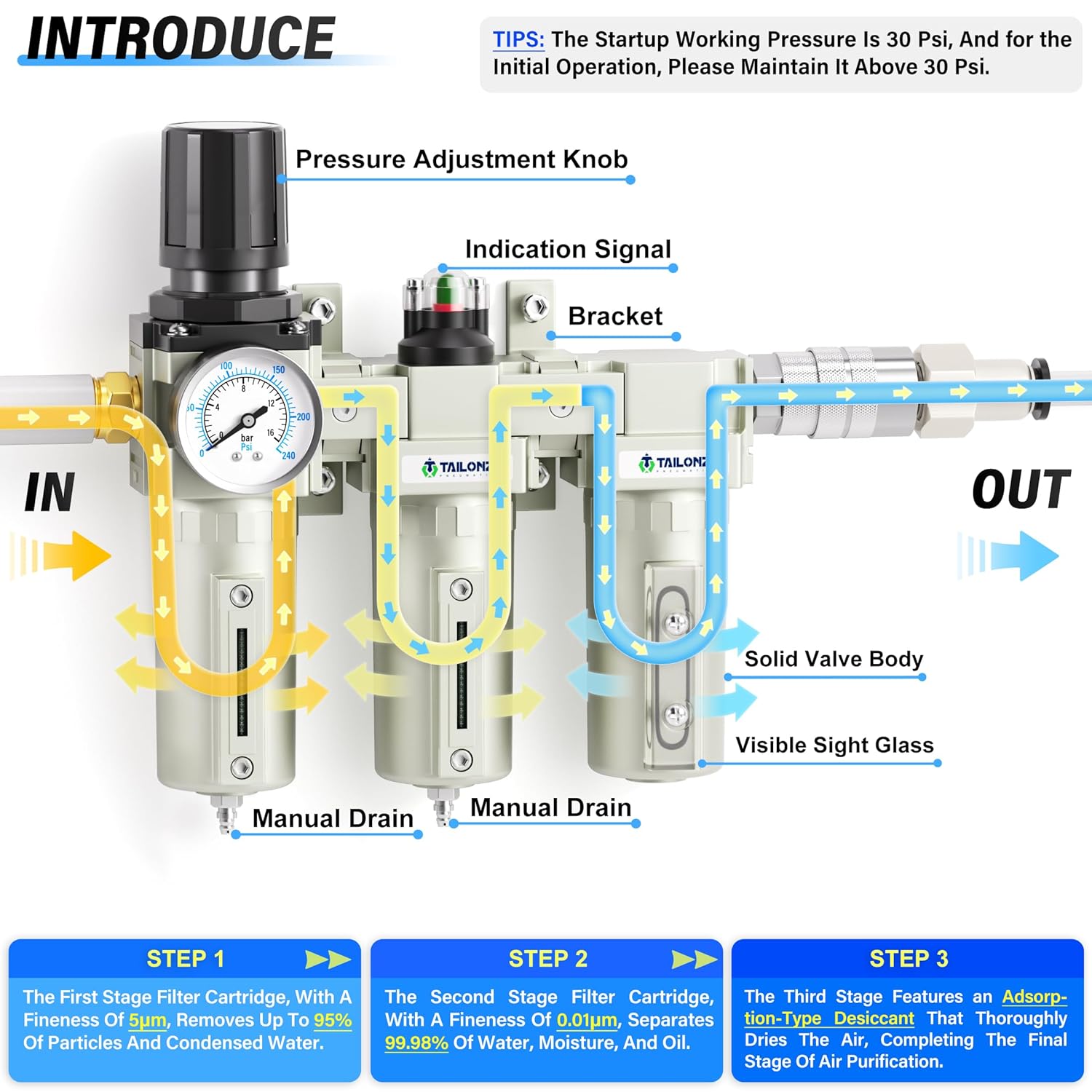1/2" NPT 3-Stage Industrial Air Dryer For Compressor – Double Filtration & Drying System, 0-240 PSI, Manual Drain, For Plasma Cutters & Paint Spray